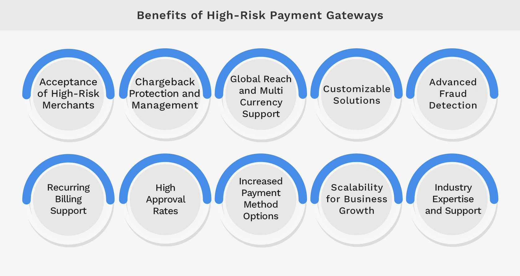 Benefits of high risk payment gateway